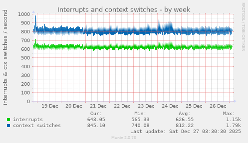 Interrupts and context switches