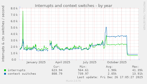 Interrupts and context switches