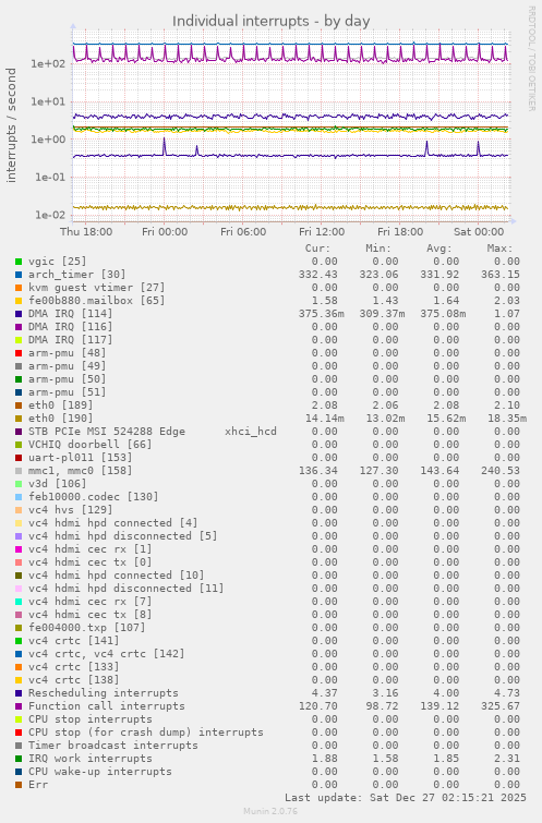 Individual interrupts