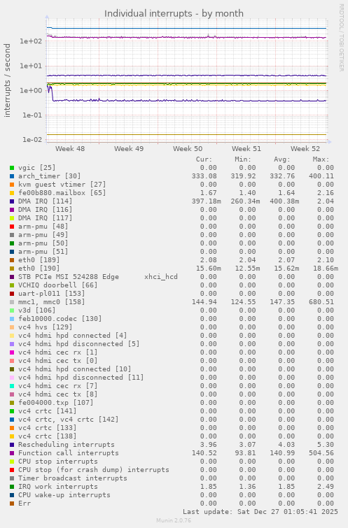 Individual interrupts