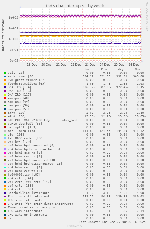 Individual interrupts