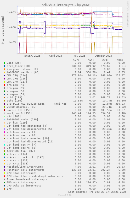 Individual interrupts