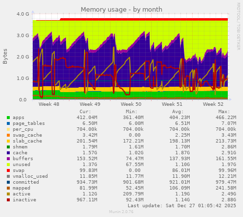 Memory usage
