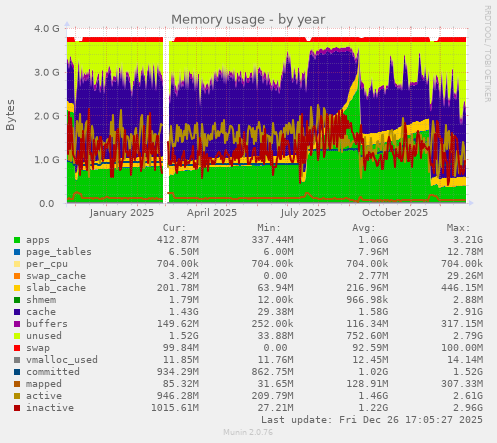 Memory usage