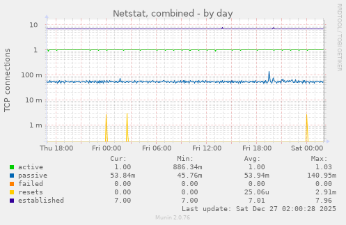 Netstat, combined