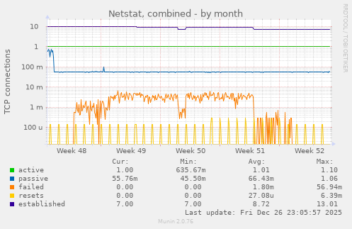 Netstat, combined