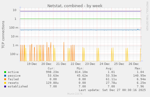 Netstat, combined