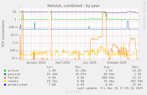 Netstat, combined