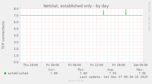 Netstat, established only
