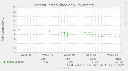 Netstat, established only