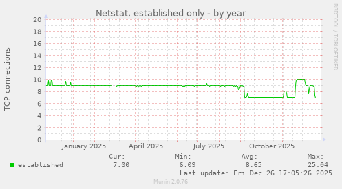 Netstat, established only