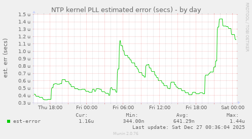 NTP kernel PLL estimated error (secs)