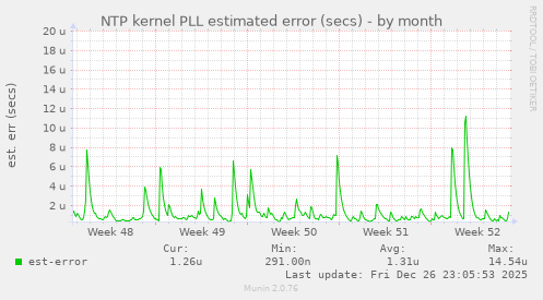 NTP kernel PLL estimated error (secs)