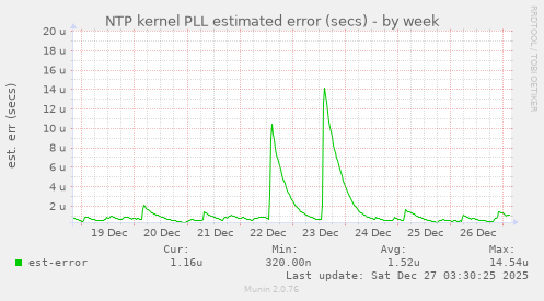 NTP kernel PLL estimated error (secs)