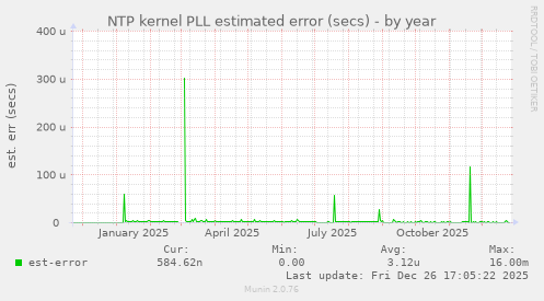 NTP kernel PLL estimated error (secs)
