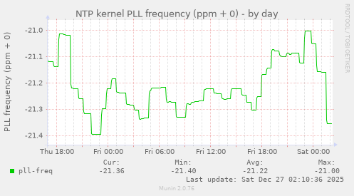 NTP kernel PLL frequency (ppm + 0)