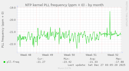NTP kernel PLL frequency (ppm + 0)