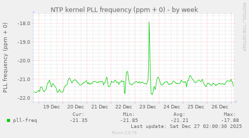 NTP kernel PLL frequency (ppm + 0)