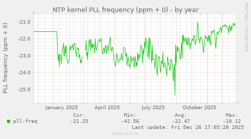 NTP kernel PLL frequency (ppm + 0)