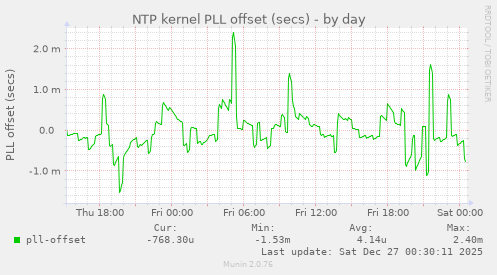 NTP kernel PLL offset (secs)