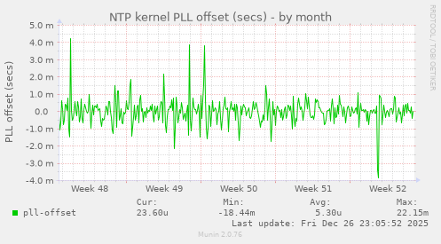 NTP kernel PLL offset (secs)