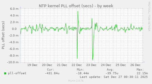 NTP kernel PLL offset (secs)