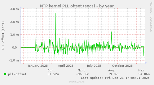 NTP kernel PLL offset (secs)