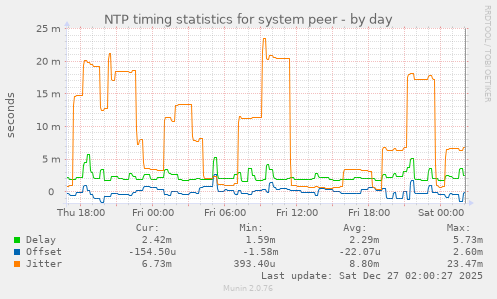 NTP timing statistics for system peer