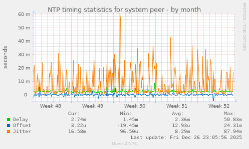 NTP timing statistics for system peer