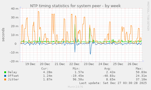 NTP timing statistics for system peer