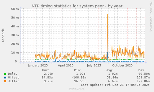 NTP timing statistics for system peer