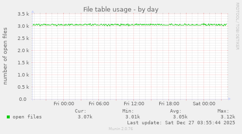File table usage