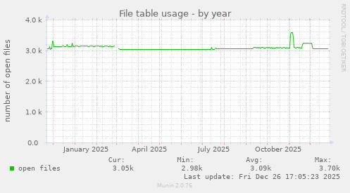 File table usage