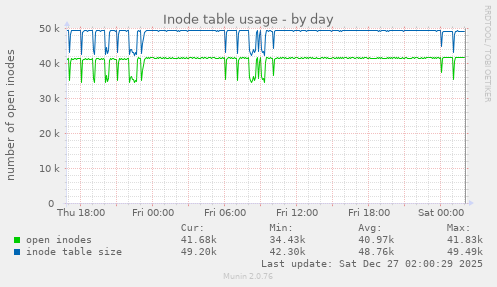 Inode table usage