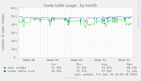 Inode table usage