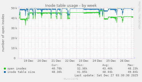 Inode table usage