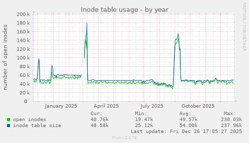 Inode table usage