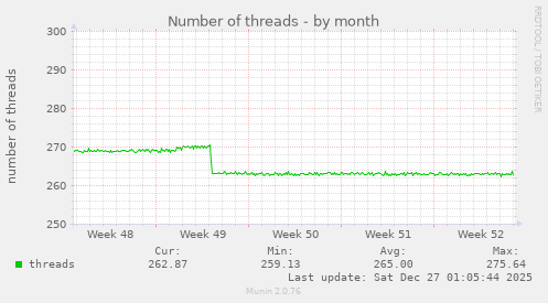 Number of threads