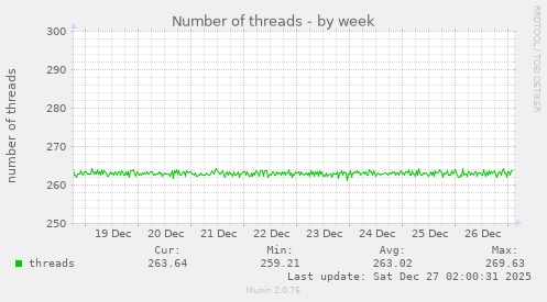 Number of threads