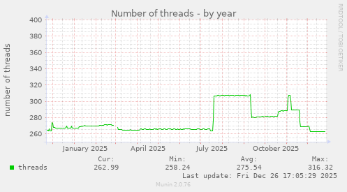 Number of threads