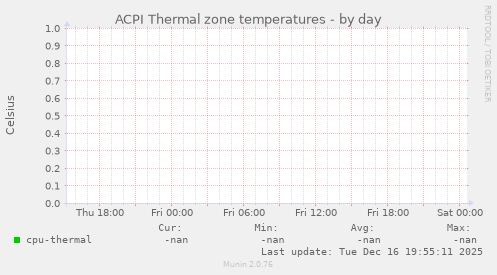 ACPI Thermal zone temperatures