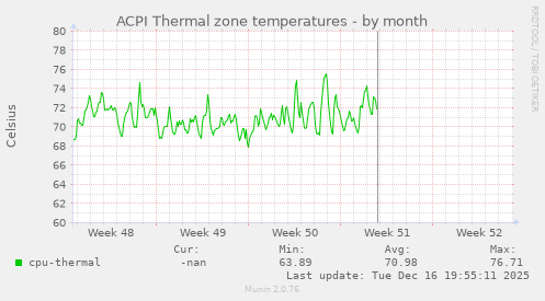 ACPI Thermal zone temperatures