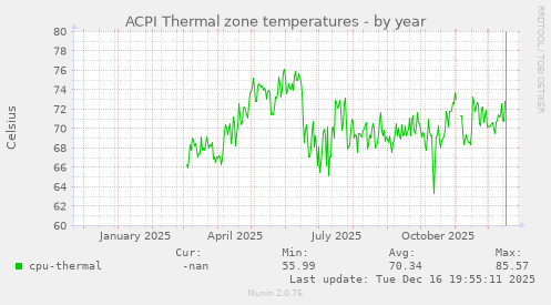 ACPI Thermal zone temperatures