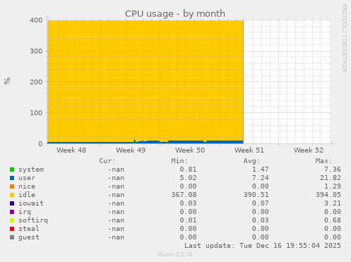 CPU usage