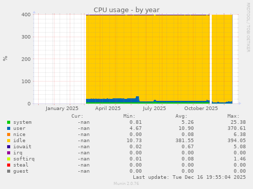 CPU usage