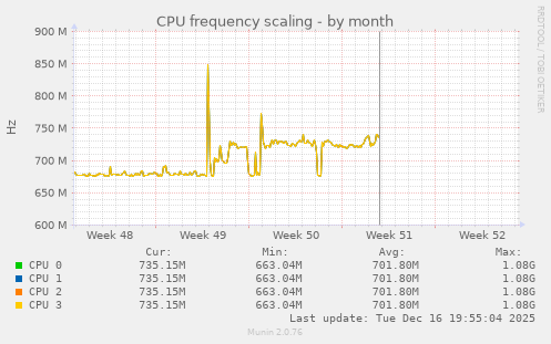 CPU frequency scaling