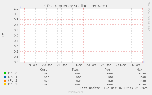 CPU frequency scaling