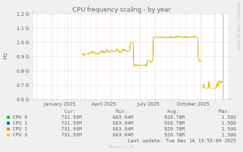 CPU frequency scaling