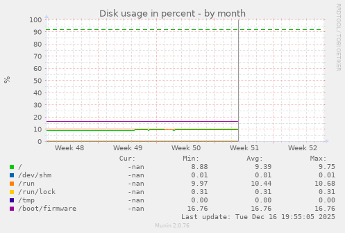 Disk usage in percent