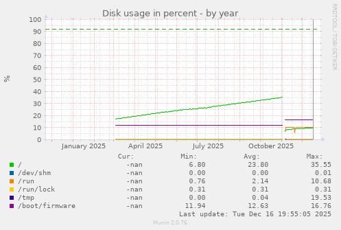 Disk usage in percent